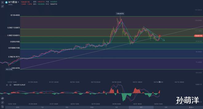 4月5日原油早班车:市场消息纷杂,技术面看涨!(图2) 4月5日原油早班车:市场消息纷杂,技术面看涨!(图2)