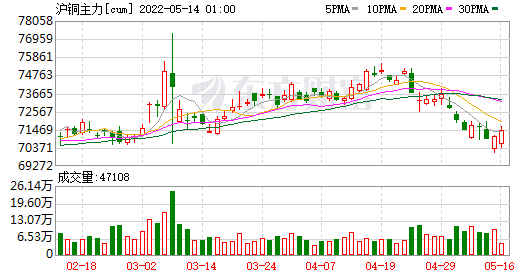 上海期货交易所5月13日铜仓单日报(图1) 上海期货交易所5月13日铜仓单日报(图1)