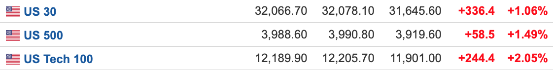 美股盘前:三大期指集体走高 大型科技股盘前领涨(图1) 美股盘前:三大期指集体走高 大型科技股盘前领涨(图1)