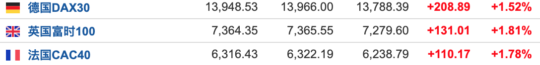 美股盘前:三大期指集体走高 大型科技股盘前领涨(图2) 美股盘前:三大期指集体走高 大型科技股盘前领涨(图2)