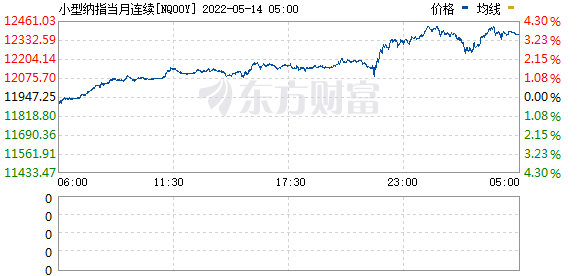 美股期货持续走高 纳指期货涨幅扩大至2%(图2) 美股期货持续走高 纳指期货涨幅扩大至2%(图2)