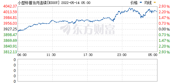 美股期货持续走高 纳指期货涨幅扩大至2%(图3) 美股期货持续走高 纳指期货涨幅扩大至2%(图3)