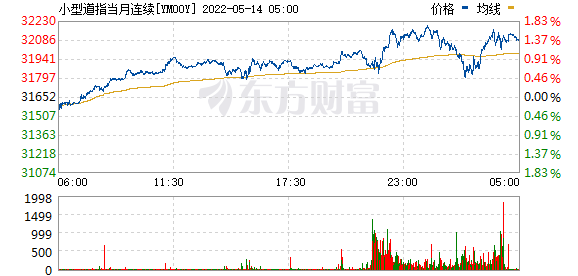 美股期货持续走高 纳指期货涨幅扩大至2%(图1) 美股期货持续走高 纳指期货涨幅扩大至2%(图1)