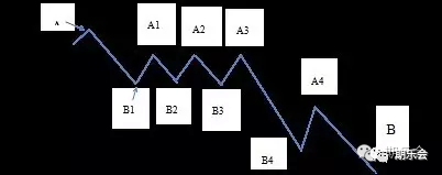 期货交易的利润是从哪里来的?弄明白这些问题再来谈交易系统 (图5) 期货交易的利润是从哪里来的?弄明白这些问题再来谈交易系统 (图5)