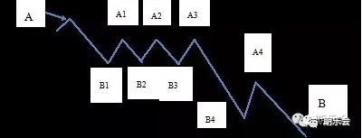 期货交易的利润是从哪里来的?弄明白这些问题再来谈交易系统 (图3) 期货交易的利润是从哪里来的?弄明白这些问题再来谈交易系统 (图3)