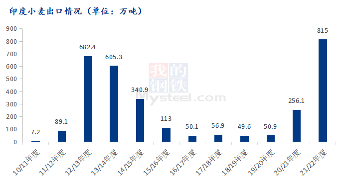 印度禁止小麦出口 国际粮价或将继续上涨(图1) 印度禁止小麦出口 国际粮价或将继续上涨(图1)