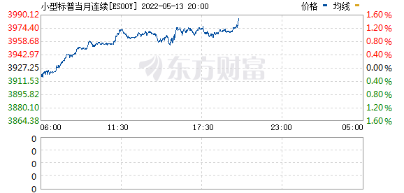 美股期货持续走高 纳指期货涨幅扩大至2%(图3) 美股期货持续走高 纳指期货涨幅扩大至2%(图3)