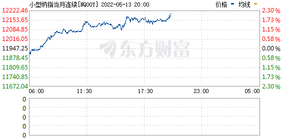 美股期货持续走高 纳指期货涨幅扩大至2%(图2) 美股期货持续走高 纳指期货涨幅扩大至2%(图2)