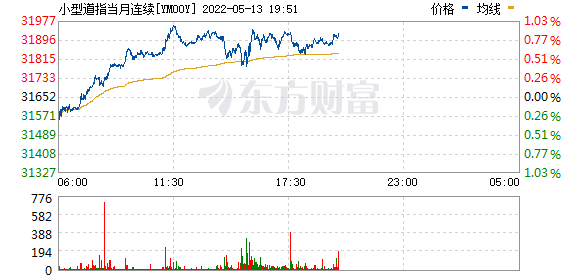 美股期货持续走高 纳指期货涨幅扩大至2%(图1) 美股期货持续走高 纳指期货涨幅扩大至2%(图1)