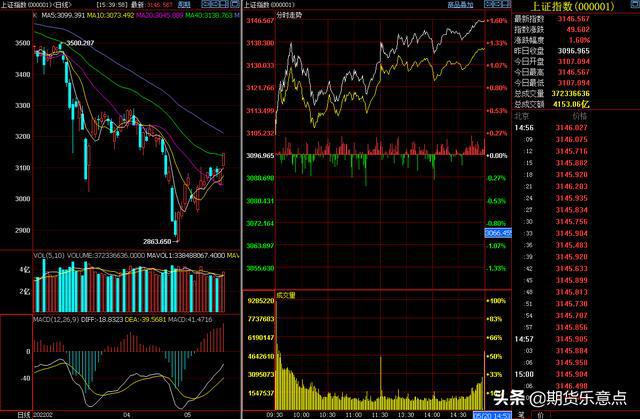 5月21日周末,国内期货各主要品种大众心态面与节奏分析(图4) 5月21日周末,国内期货各主要品种大众心态面与节奏分析(图4)