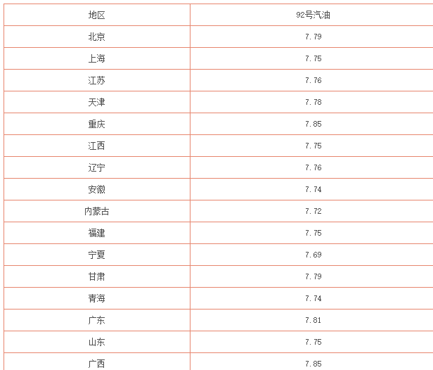 现在油价多少钱一升-92号汽油价格查询(图1) 现在油价多少钱一升-92号汽油价格查询(图1)
