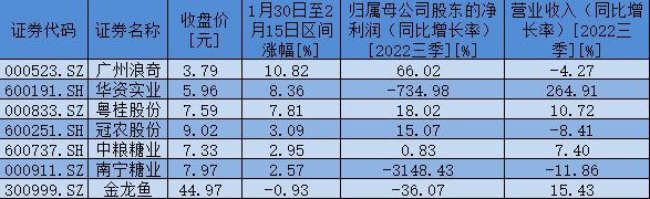 节后至今白糖期货主力合约涨逾3% 机构：糖价或维持高位震荡(图1)