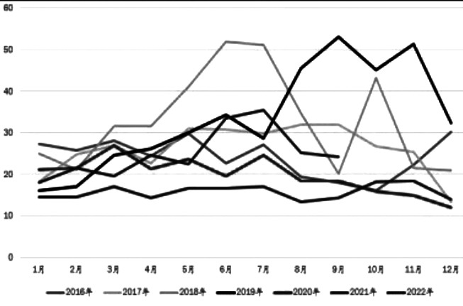 糖价或继续高位振荡(图1)