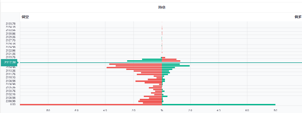外汇返佣网：现货黄金冲上2120后小幅回落，目前在2110附近(图1)
