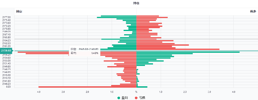 外汇返佣网:今日黄金持仓一览(图1)
