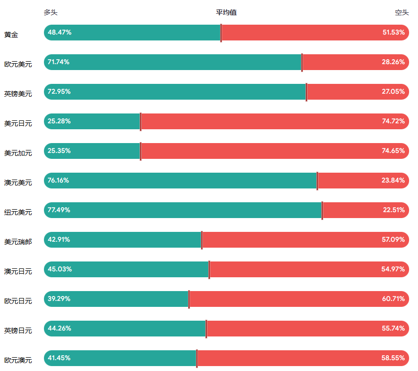 外汇返佣网:3月25日直盘货币对和黄金投机情绪指数图(图1) 外汇返佣网:3月25日直盘货币对和黄金投机情绪指数图(图1)