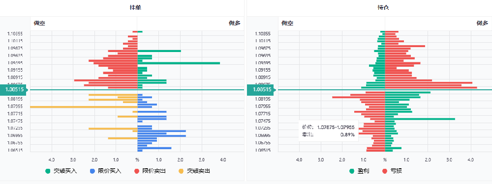 欧元兑美元实时汇率多少?附EURUSD挂单持仓数据图(图1) 欧元兑美元实时汇率多少?附EURUSD挂单持仓数据图(图1)