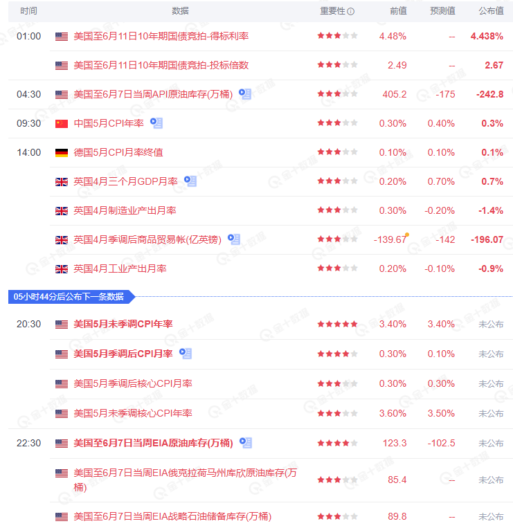 6月12日需关注哪些经济数据:今晚美国CPI公布,夜间美联储利率将公布(图1)