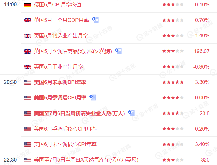 今日美国CPI数据重磅来袭,敬请关注(英国GDP月率发布)(图1) 今日美国CPI数据重磅来袭,敬请关注(英国GDP月率发布)(图1)