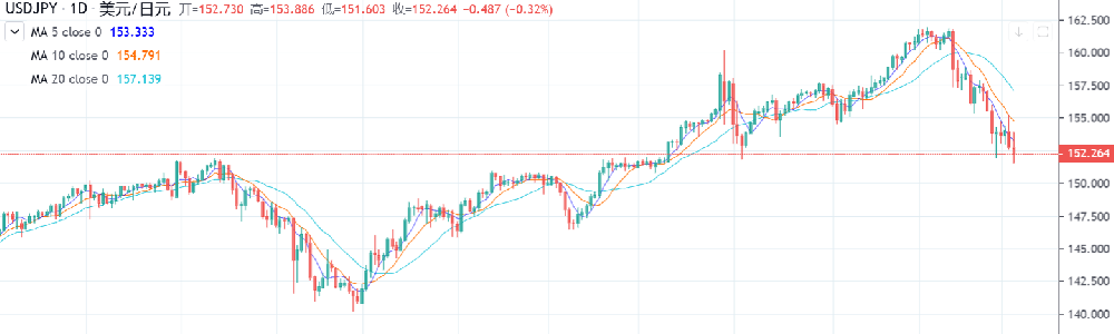 7月31日，日本央行宣布将政策利率上调至0.15%-0.25%(图1)