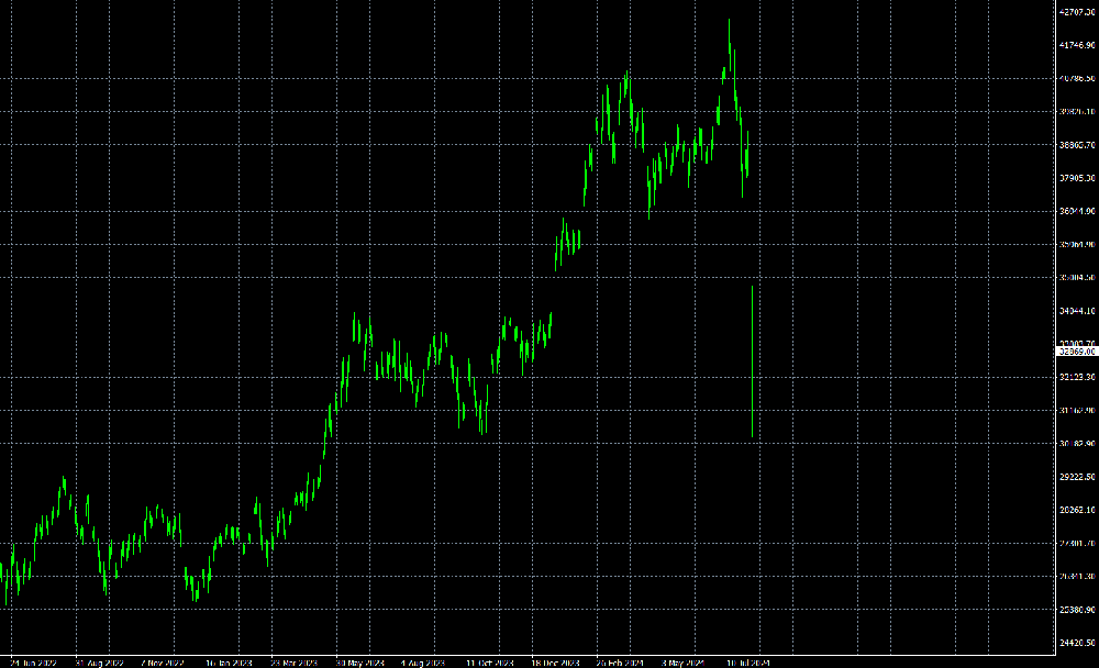 突发:日经225指数暴跌12%,日本东京股市遭遇1987年以来最大的单日跌幅(图1) 突发:日经225指数暴跌12%,日本东京股市遭遇1987年以来最大的单日跌幅(图1)