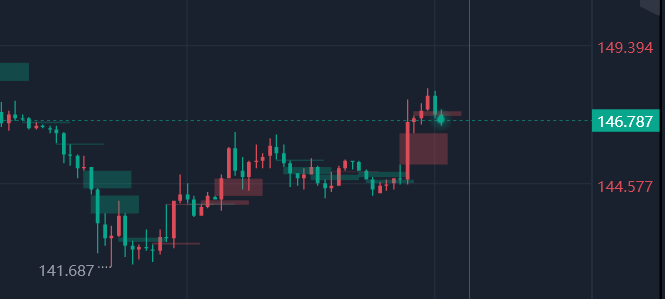 今晨,日本暗示近期不会加息,美元兑日元飞速升值(图1)