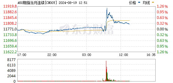 富时中国A50指数期货在上一交易日夜盘收涨0.03%的基础上低开 现跌0.02%(图1) 富时中国A50指数期货在上一交易日夜盘收涨0.03%的基础上低开 现跌0.02%(图1)