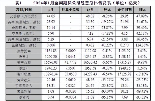 期货圈大事！净利骤降超9成，发生了什么？(图2)