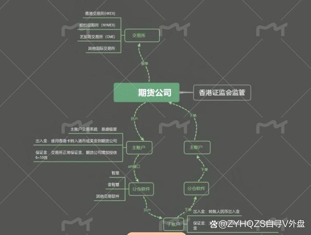 国际期货交易门槛及盈利方法(图2)