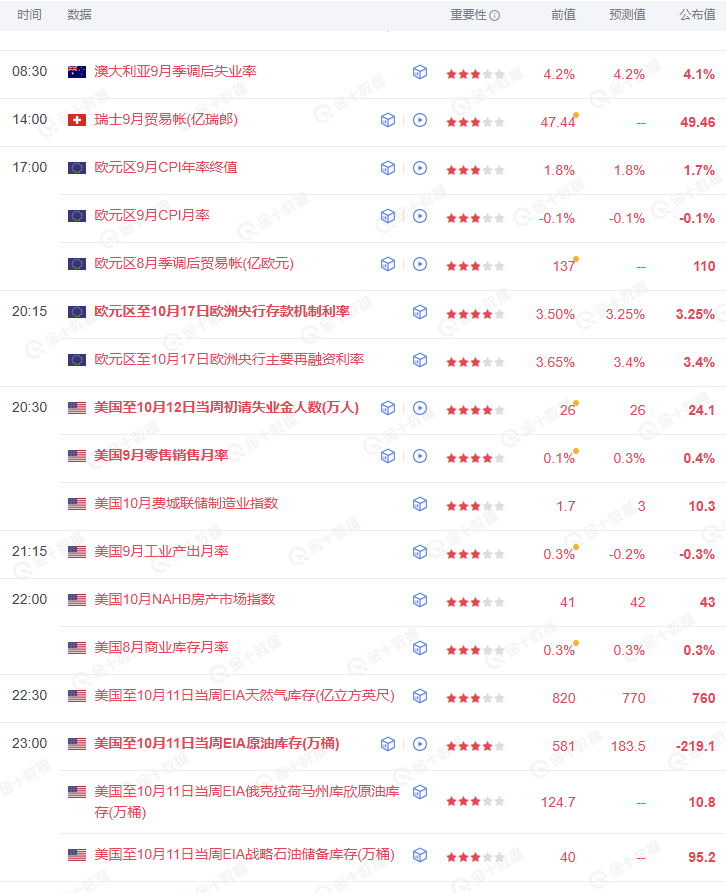 澳大利亚失业率,欧洲CPI,美国零售销售月率均已发布(图1) 澳大利亚失业率,欧洲CPI,美国零售销售月率均已发布(图1)
