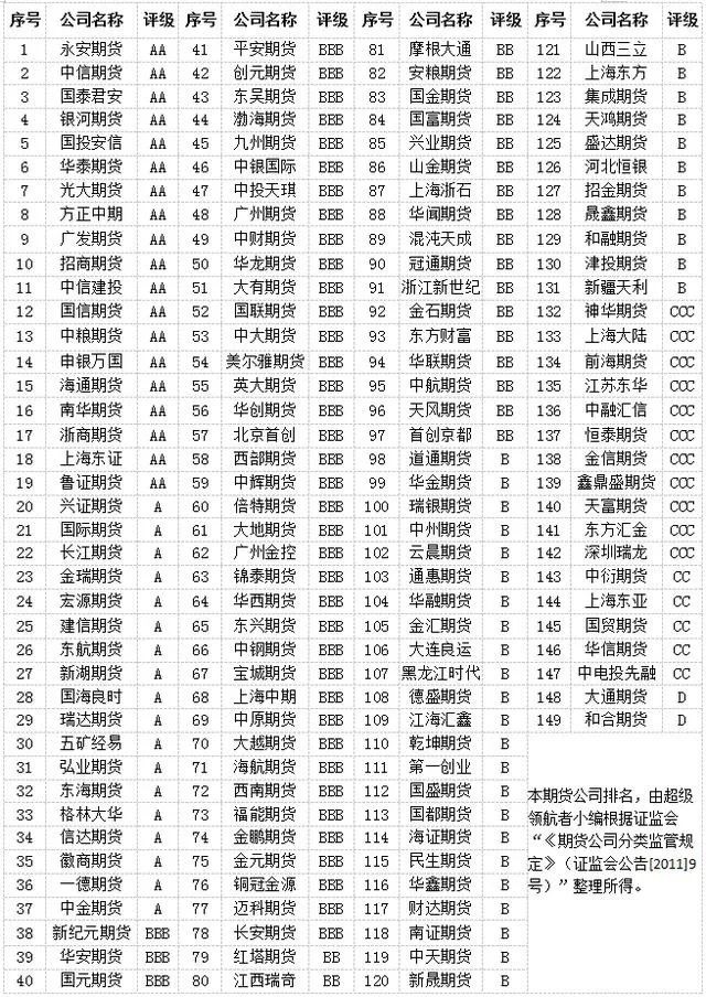 全国期货公司排名(图1)