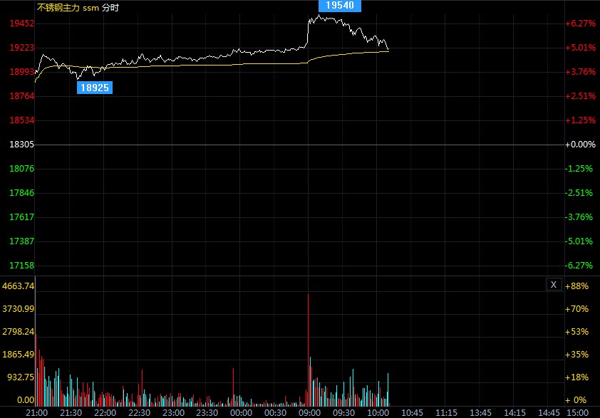 不锈钢期货大幅上冲(图1) 不锈钢期货大幅上冲(图1)