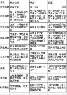 现货、期货与股票两两各自的详细区别?三者对比,各自的优劣势?(图1) 现货、期货与股票两两各自的详细区别?三者对比,各自的优劣势?(图1)