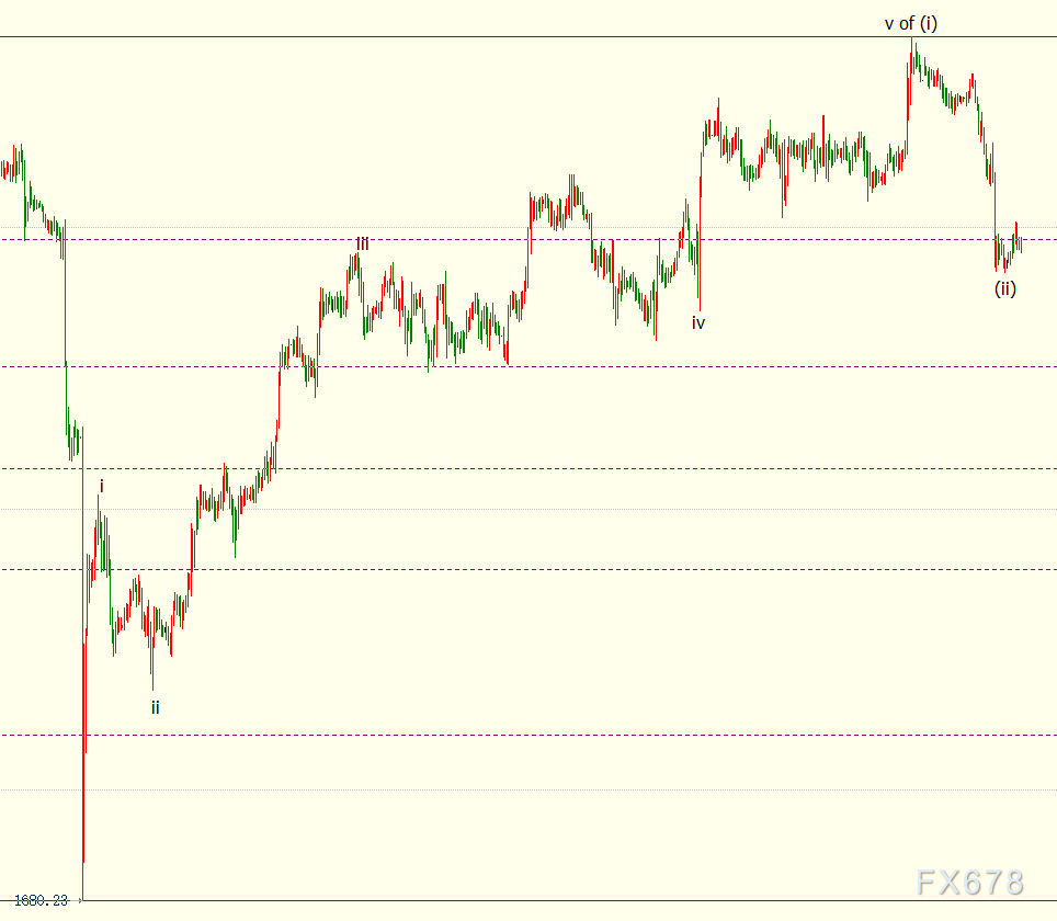 国际金价后市或下探1775美元(图2) 国际金价后市或下探1775美元(图2)