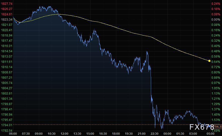 9月8日财经早餐:黄金大跌30美元击穿1800关口(图3) 9月8日财经早餐:黄金大跌30美元击穿1800关口(图3)