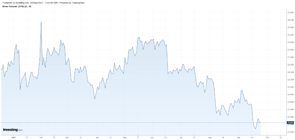 金银比创一年新高,白银比黄金更具吸引力?(图2) 金银比创一年新高,白银比黄金更具吸引力?(图2)