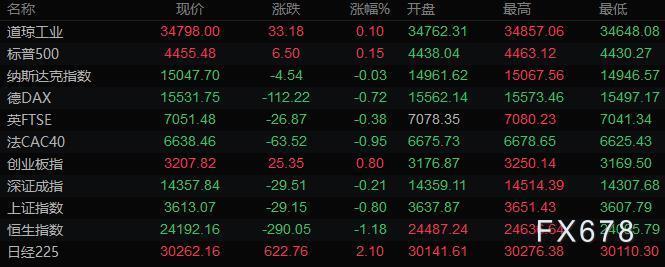 黄金反弹至1750,油价连涨五周