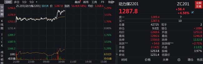 续创历史新高!动力煤期货后市怎么走?(图1) 续创历史新高!动力煤期货后市怎么走?(图1)