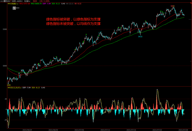 期货交易游击战术之多空判断(图1) 期货交易游击战术之多空判断(图1)