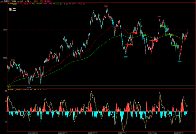 期货交易游击战术之多空判断(图2) 期货交易游击战术之多空判断(图2)