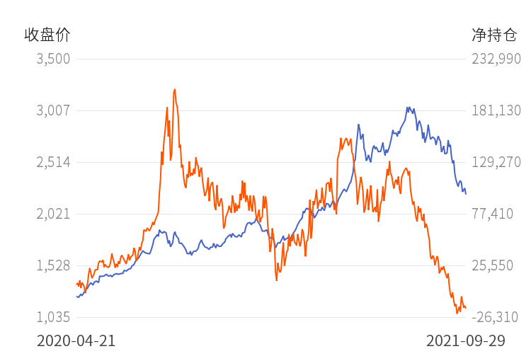 玻璃前20期商净持仓下降(图1)