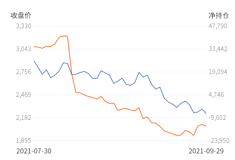 玻璃前20期商净持仓下降(图2)