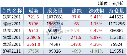 黑色集体飘红 铁矿石涨逾5%(图1) 黑色集体飘红 铁矿石涨逾5%(图1)