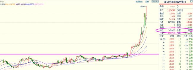 期货10倍387天:双硅煤炭暴涨,能源危机蔓延,化工获资金热捧!(图2) 期货10倍387天:双硅煤炭暴涨,能源危机蔓延,化工获资金热捧!(图2)