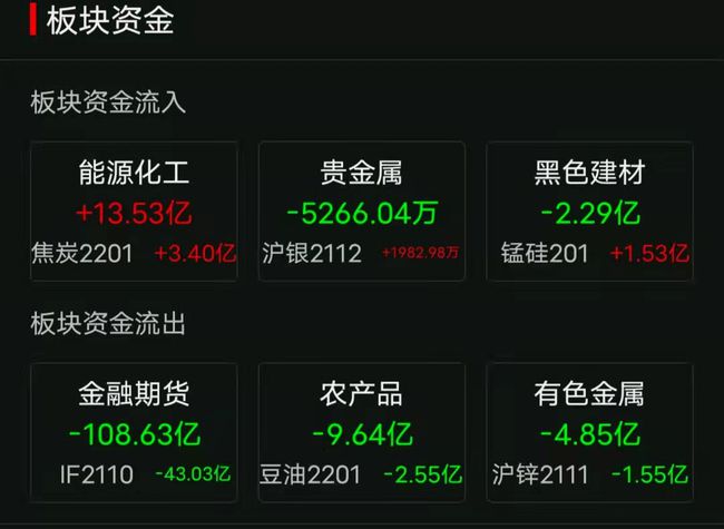 期货10倍387天:双硅煤炭暴涨,能源危机蔓延,化工获资金热捧!(图12) 期货10倍387天:双硅煤炭暴涨,能源危机蔓延,化工获资金热捧!(图12)