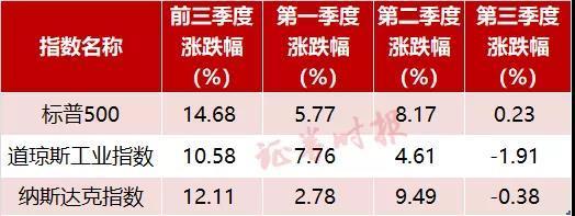 最惨中概股年内跌超94%!美股前三季盘点:三大股指均涨逾10%(图2) 最惨中概股年内跌超94%!美股前三季盘点:三大股指均涨逾10%(图2)