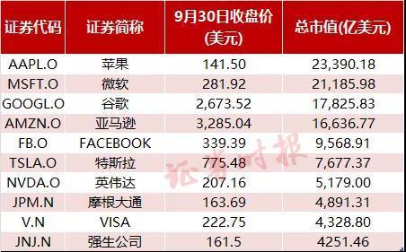 最惨中概股年内跌超94%!美股前三季盘点:三大股指均涨逾10%(图3) 最惨中概股年内跌超94%!美股前三季盘点:三大股指均涨逾10%(图3)