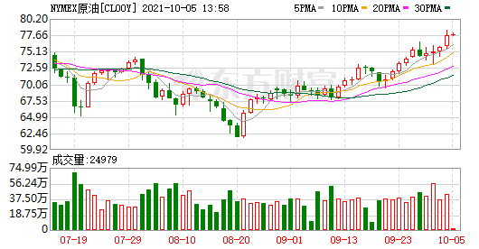 国际原油期货结算价涨超2%(图1) 国际原油期货结算价涨超2%(图1)