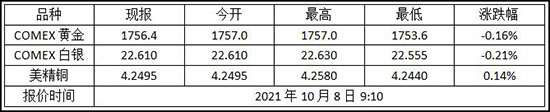 1633655590881178.jpg 2021年10月8日纽约金走势查询!黄金期货价格多少?(图1)