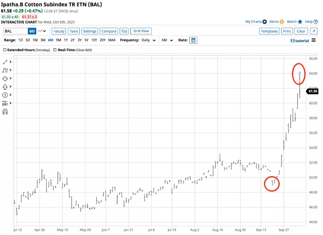 美国棉花期货价格创十年新高！(图4)